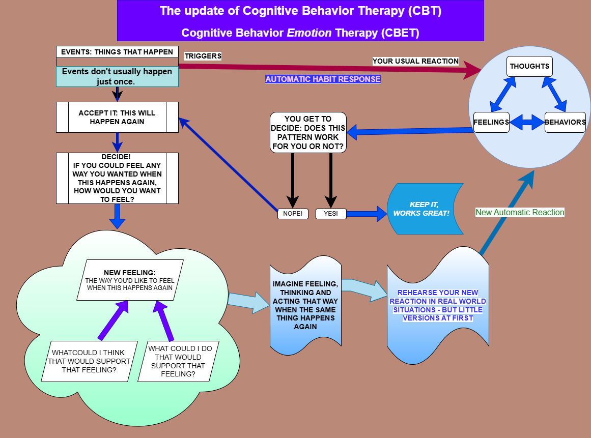 CBET diagram showing the Cognitive Behavior Emotion Therapy framework. A full text description follows below this image.